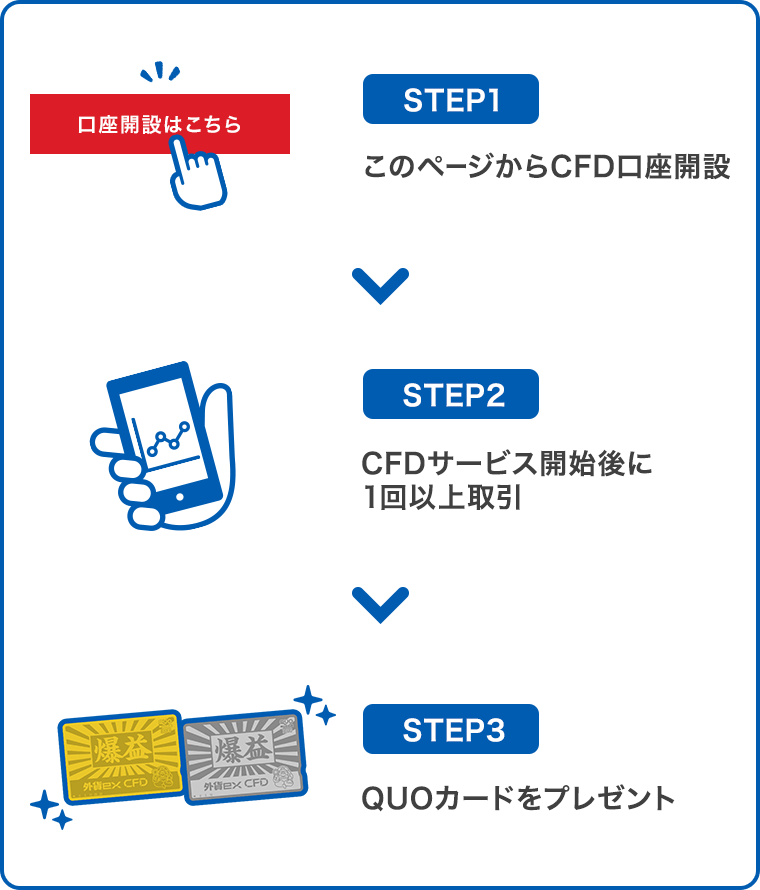 STEP1 このページからCFD口座開設 STEP2 CFDサービス開始後に1回以上取引 STEP3 QUOカードをプレゼント