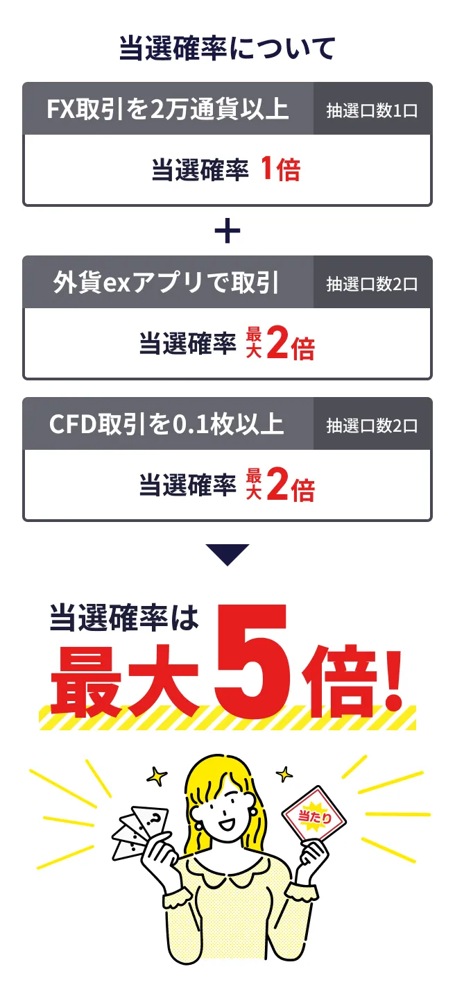 当選確率について [FX取引を2万通貨以上(抽選口数1口) 当選確率1倍] ＋ [外貨exアプリで取引(抽選口数2口) 当選確率最大2倍] [CFD取引を0.1枚以上(抽選口数2口) 当選確率最大2倍] ▶ 当選確率は最大5倍