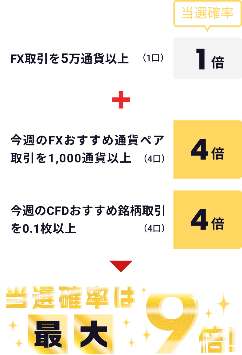 当選確率は最大9倍！