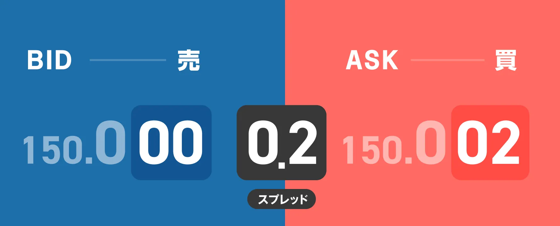 スプレッドとは