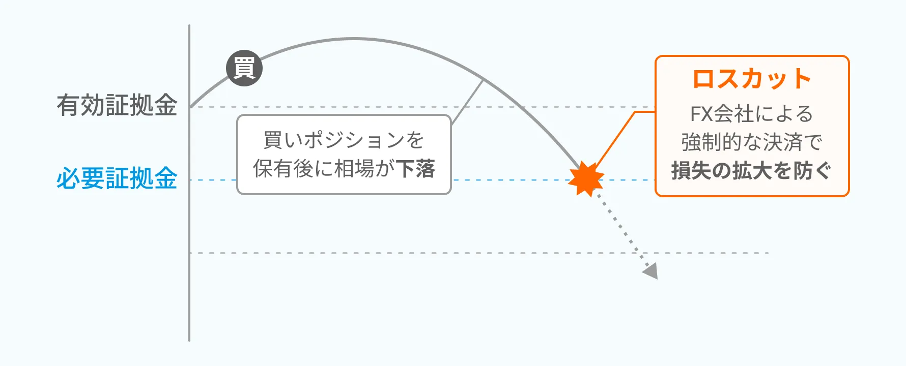 FXのロスカットの仕組みを図解したグラフ。買いポジション保有後に相場が下落し、ロスカット水準で強制決済が行われ、損失の拡大を防ぐ様子を示す。