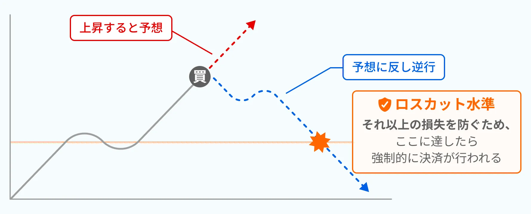ロスカットの必要性を図解したグラフ。予想外の価格下落時にロスカット水準で強制決済が行われ、それ以上の損失の拡大を防ぎ、資産を保護する様子を示す。