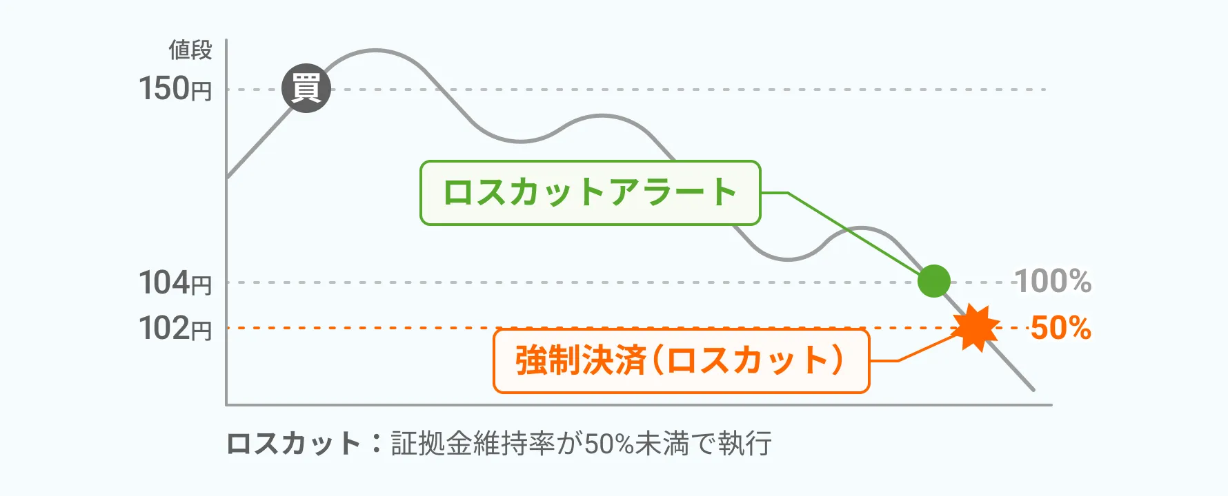 GMO外貨のロスカットの仕組みを図解したグラフ。価格下落に伴い証拠金維持率が低下し、ロスカットライン50%で強制決済される様子を示す。