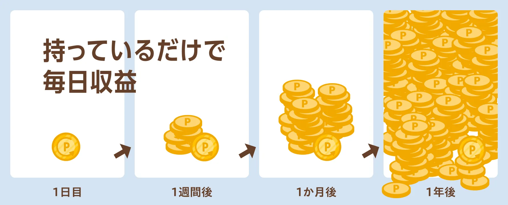 FXのスワップポイントによる収益の積み重ねを図解したイラスト。日数が経過するごとにコインの山が高くなり、長期保有によるメリットを示す