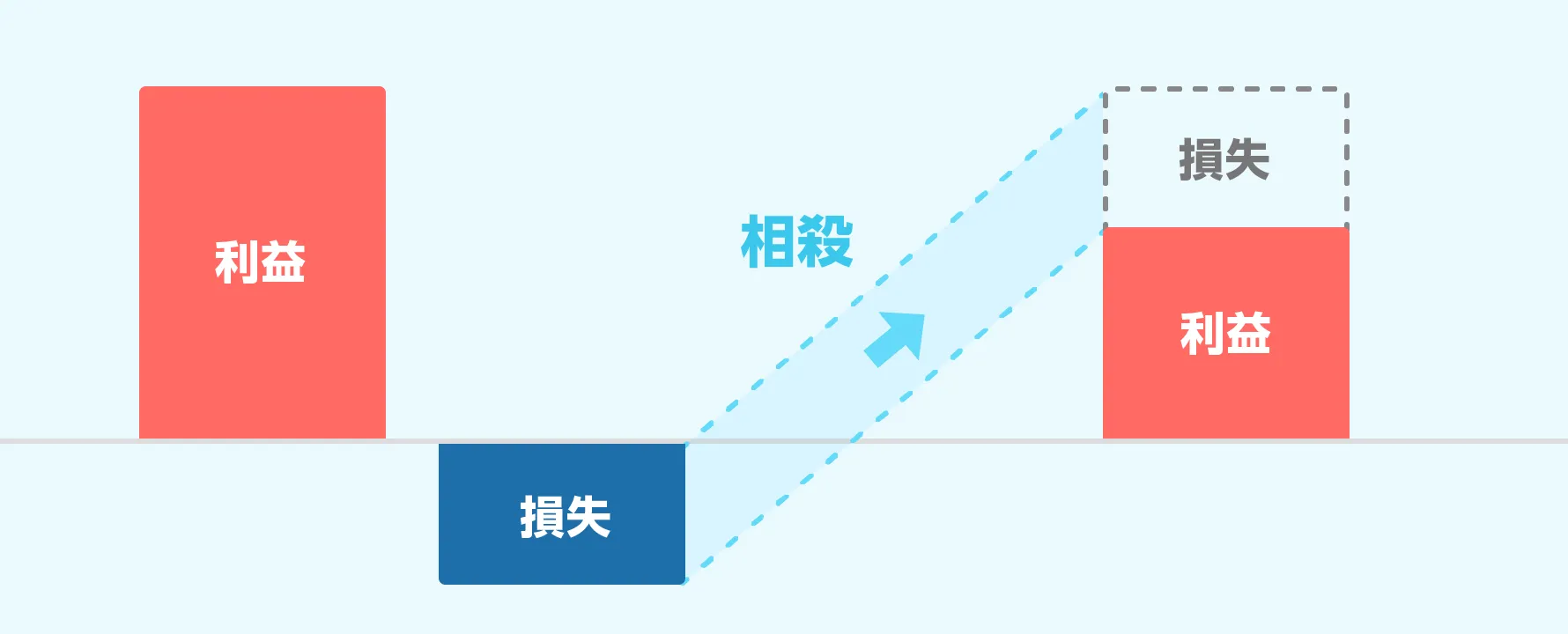 損益通算と繰越控除の活用法
