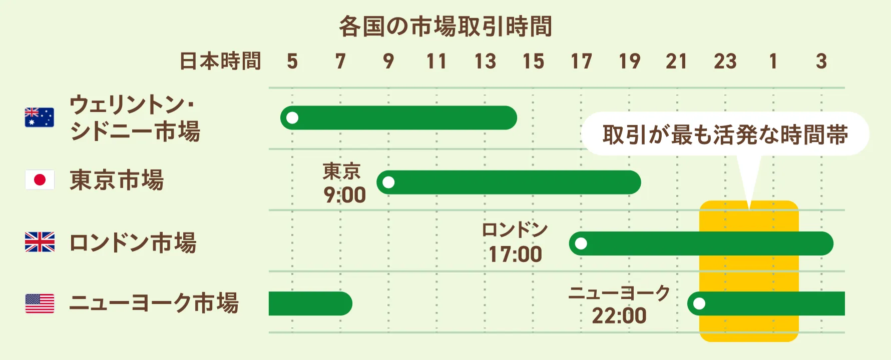 世界のFX主要4市場（ウェリントン・シドニー、東京、ロンドン、ニューヨーク）の取引時間帯を日本時間で示したタイムチャート。ロンドンとニューヨークの重複時間を強調
