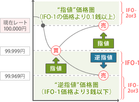 IFO注文 - 新規買い注文の場合