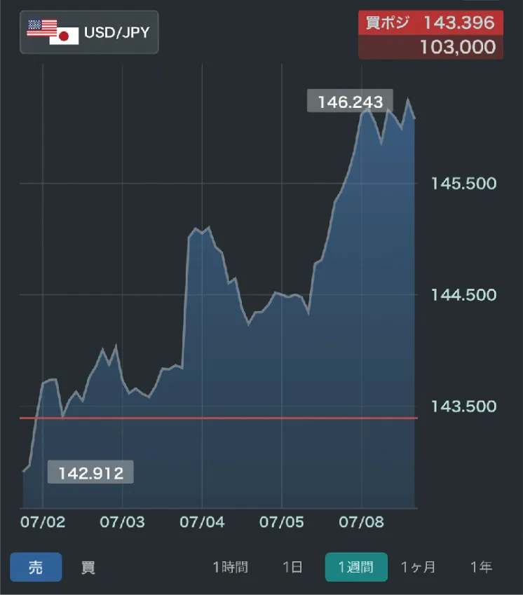 ラインチャート