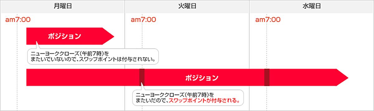 スワップポイント付与の時間帯