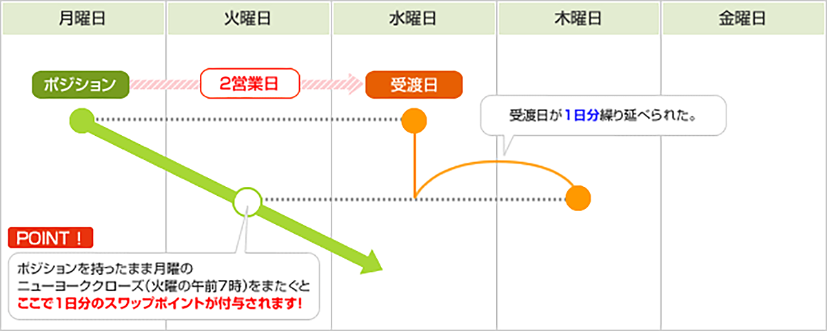 スワップポイント発生の仕組み例