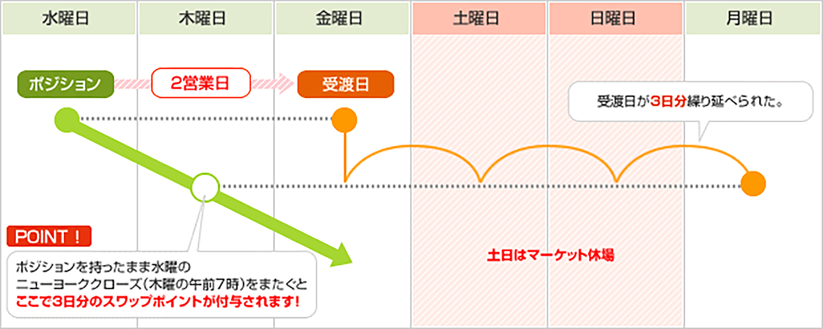 スワップポイント発生の仕組み例（受渡日が土日をはさむ場合）